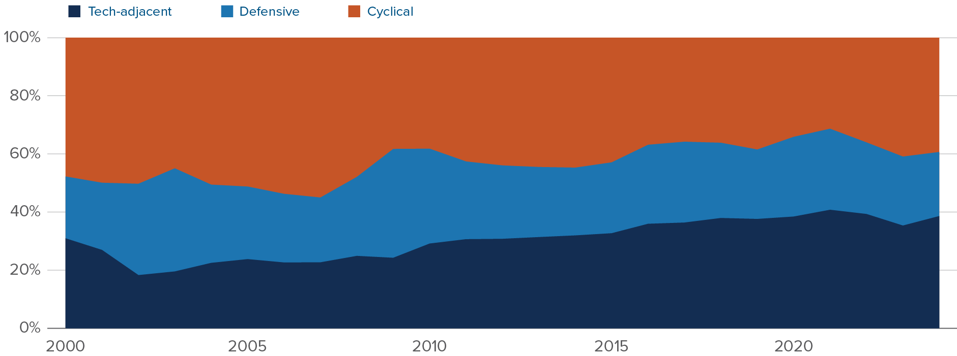 Chart: Share of total profits by S&P 500 sector. Tech-adjacent make up 38.6%; defensive, 22%; cyclical, 39.3%.