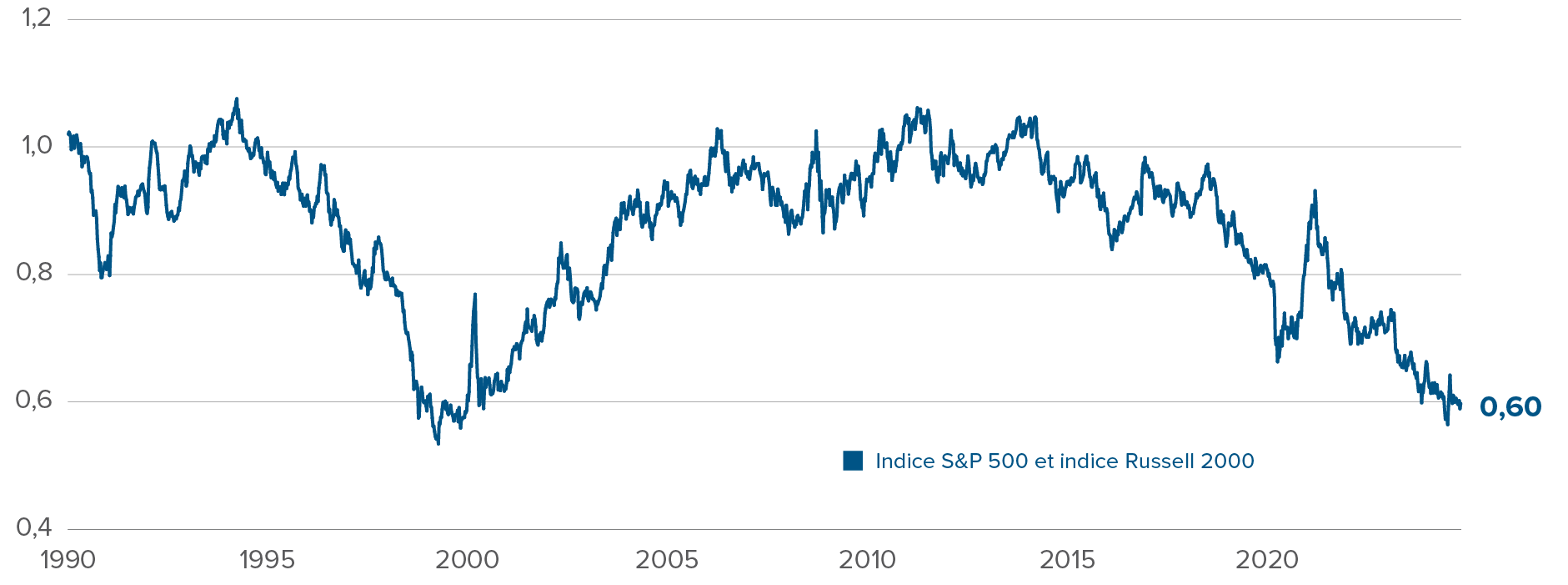 Graphique : Ratio de rendement total de l’indice S&P 500 par rapport à l’indice Russell 2000 depuis 1990; l’indice des petites capitalisations se négocie à 0,60.