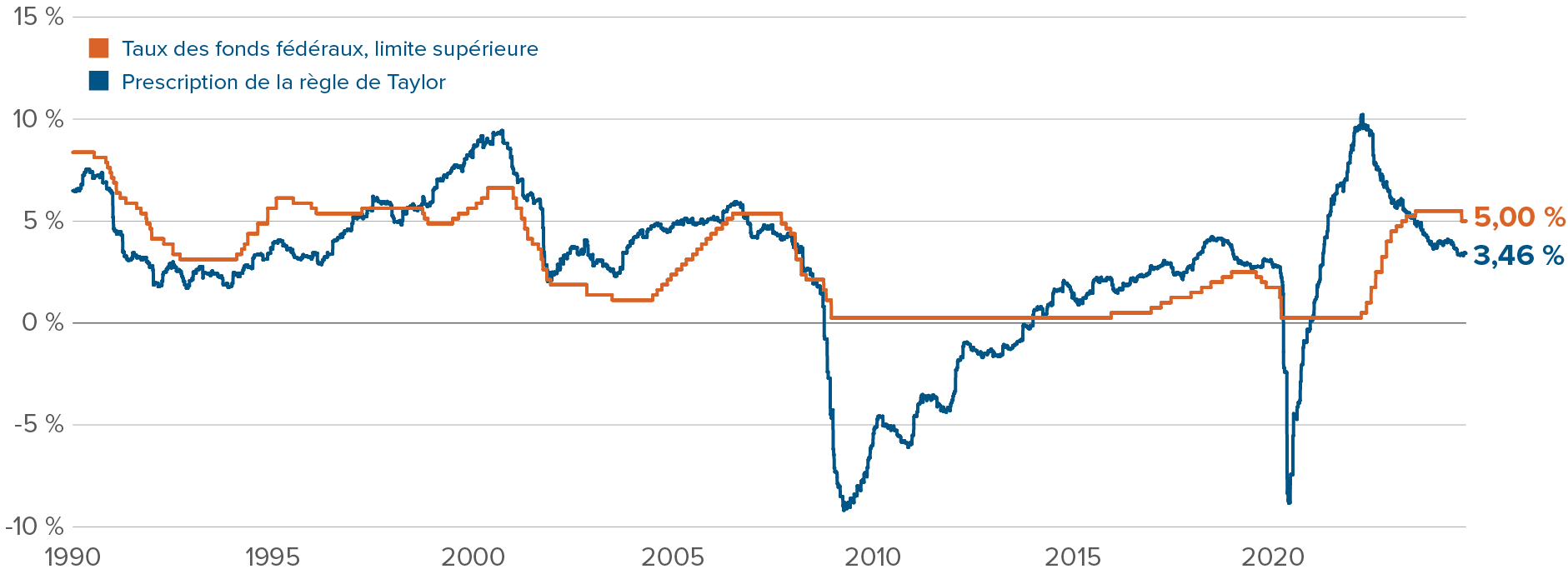 Graphique : La règle de Taylor prescrit un taux de la Fed de 3,46 %. Le taux de la Fed est actuellement de 5,0 %.