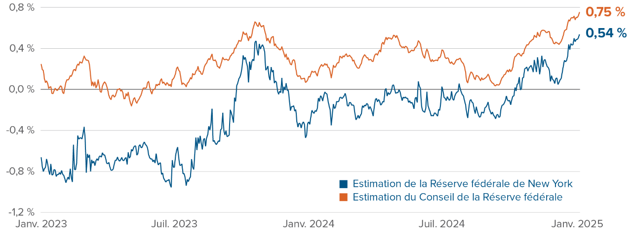 Chart: The Taylor rule prescribes a Fed rate of 3.46%. The Fed rate is currently 5.0%.