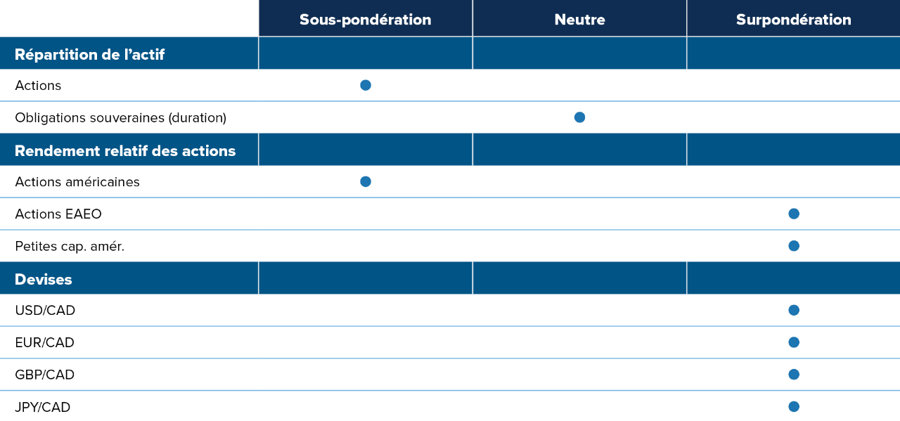 Actions : sous-pondération. Obligations souveraines, neutre. Actions canadiennes, sous-pondération. Actions japonaises, surpondération. Petites capitalisations américaines, surpondération. USD/CAD, surpondération. EUR/CAD, neutre. GBP/CAD, surpondération. JPY/CAD, surpondération.